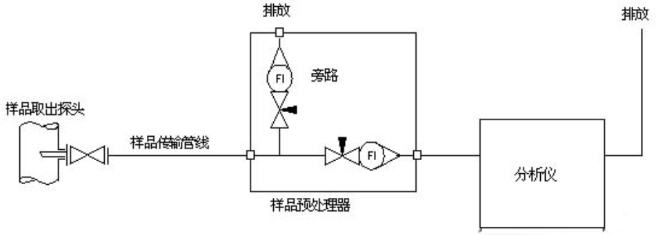 再生煙氣出口氣體分析系統